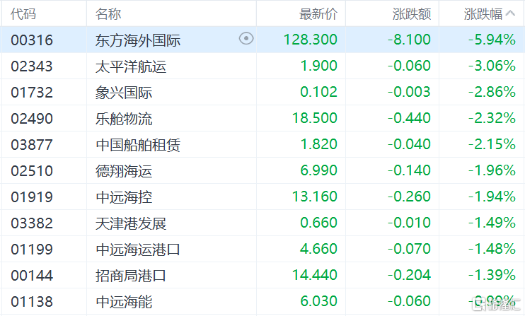 港股收评：恒指三连升收涨1.07%，新消费龙头大降温，老铺黄金跌9%