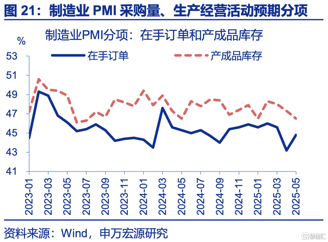 5月PMI：内外分化加深
