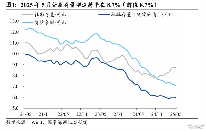 国泰海通5月金融数据点评：信贷同比少增，静待政策发力