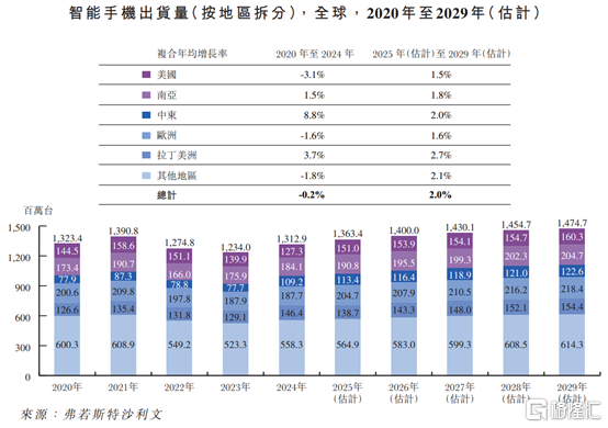 酷赛智能赴港上市，卖500元的智能手机，超6成收入来自海外
