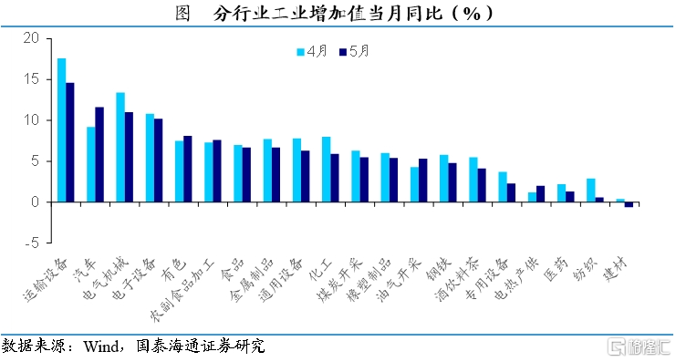 国泰海通证券：5月外需修复，内需分化