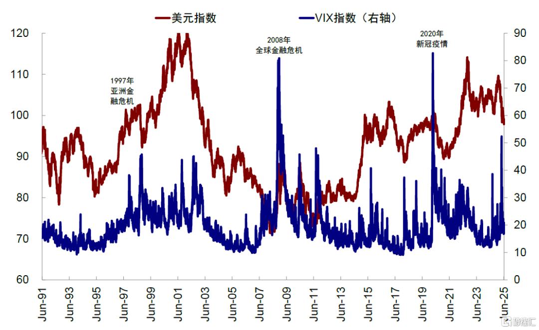 美元与美股有何关系？