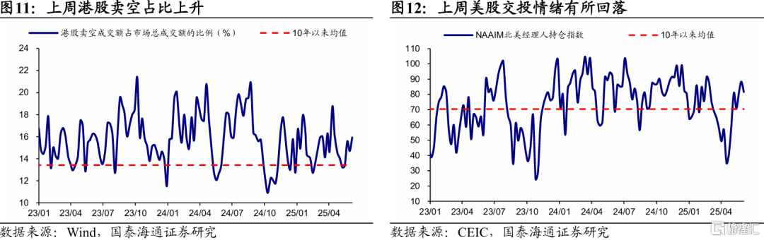 国泰海通：全球股市估值修复，观望增多
