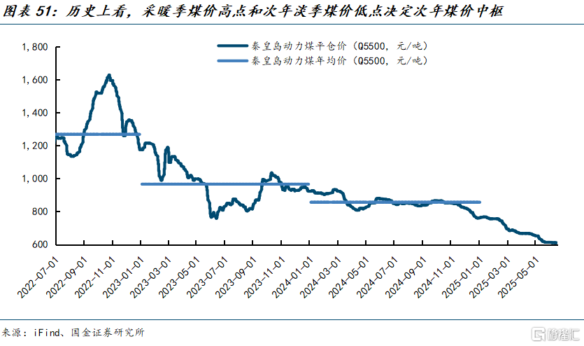 国金证券：煤价弱稳预期下进入迎峰度夏期