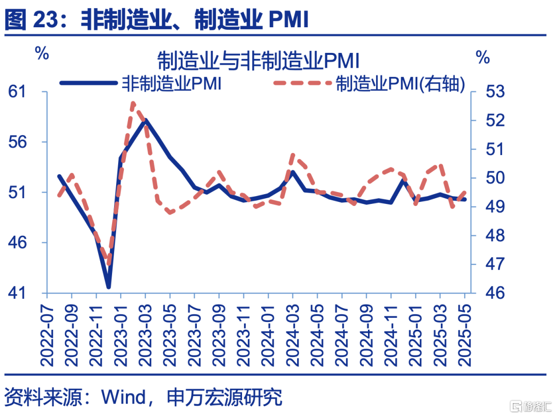 5月PMI：内外分化加深