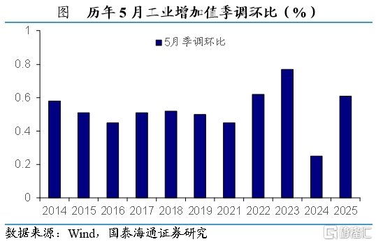 国泰海通证券：5月外需修复，内需分化