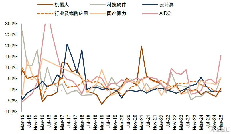 如何看待科创风格后市行情？