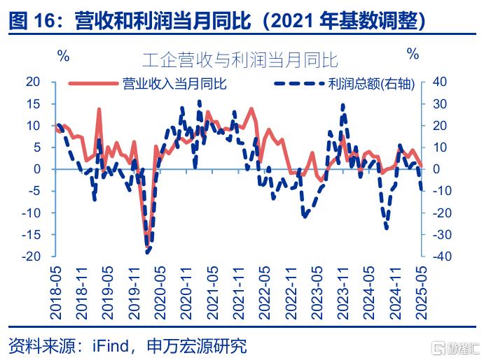 利润修复的“波折期”？
