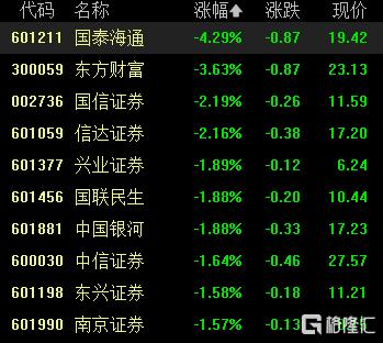 A股收评：三大指数小幅回调，军工、银行股走强