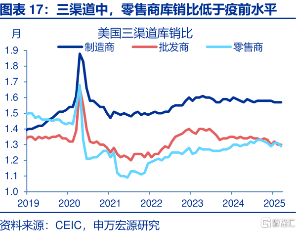 美国经济：“消失的”库存？