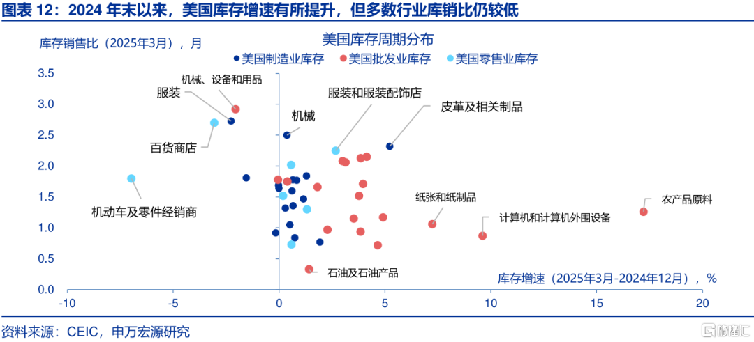 美国经济：“消失的”库存？