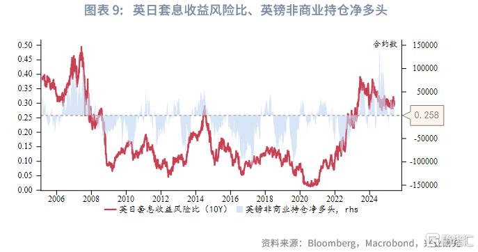 英镑兑日元：风险偏好的隐性度量