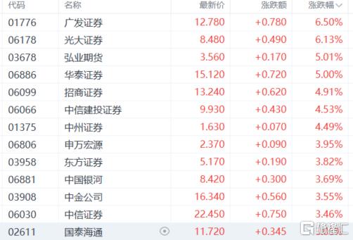 “牛市旗手”杀回C位！港A券商股疯涨，机构：板块配置价值凸显