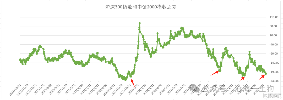 关于大盘股行情开启的必要条件