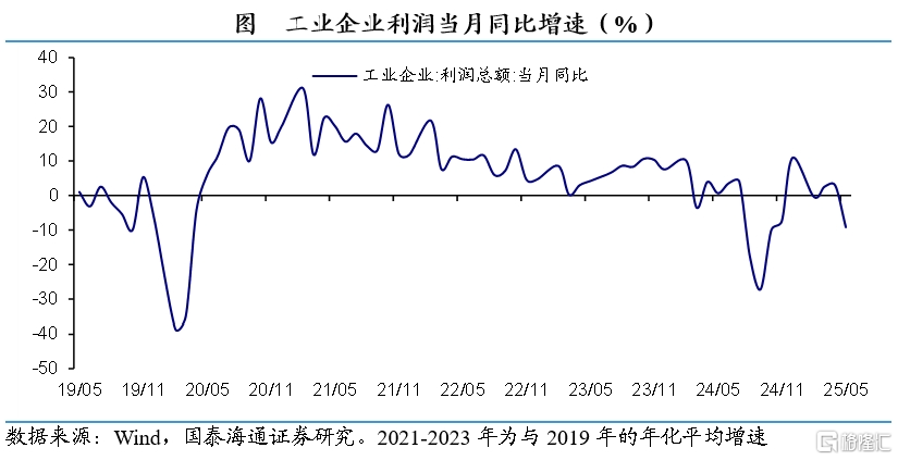 国泰海通证券：5月工业企业利润边际走弱，政策有望积极