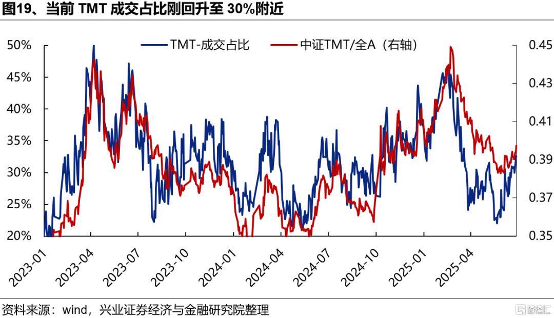 新高之后，7月重点关注哪些方向？
