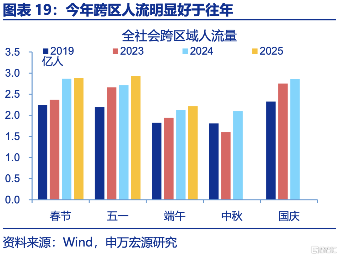 申万宏观：下半年政策有望进一步加码，服务业修复或对冲制造业压力