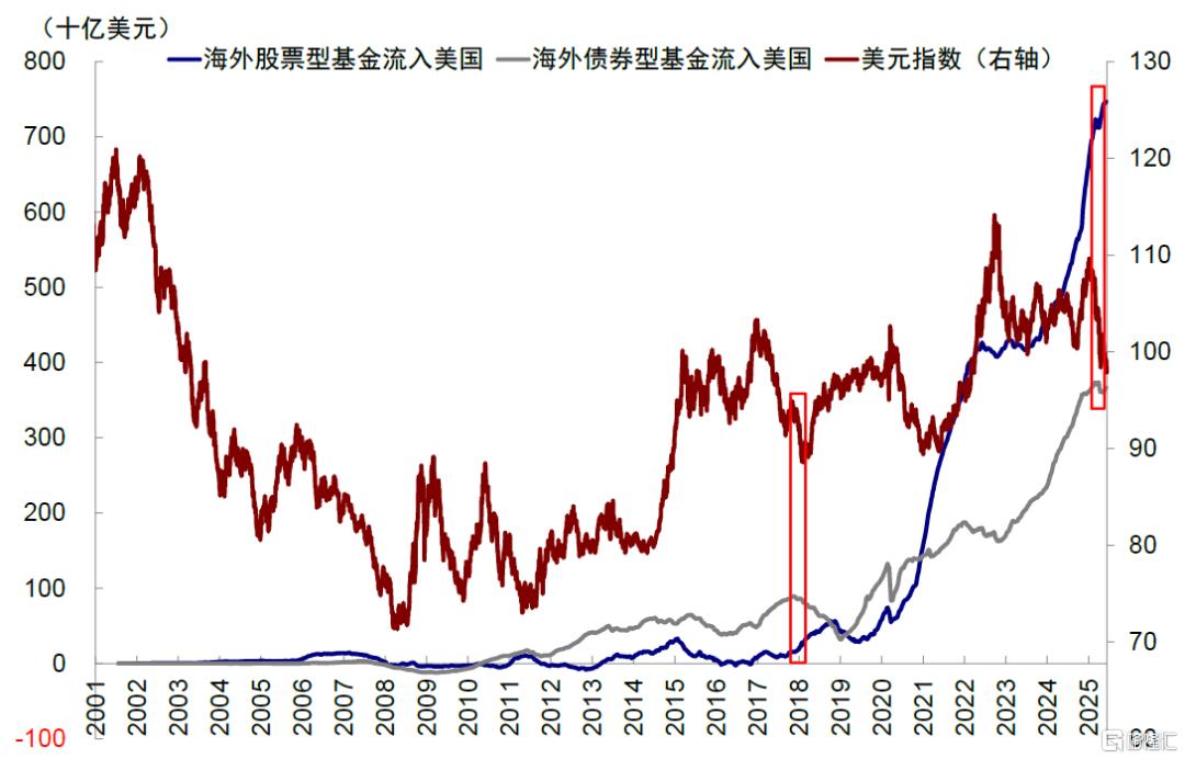 美元与美股有何关系？