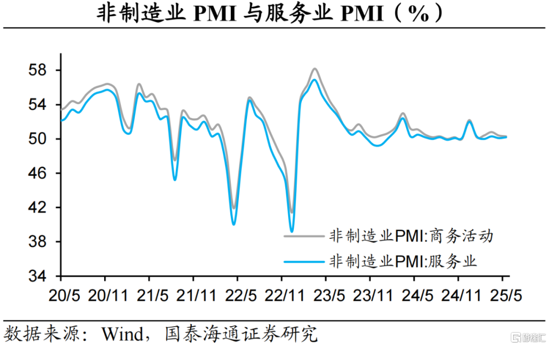 国泰海通5月PMI数据解读：外需反弹，内需待提振