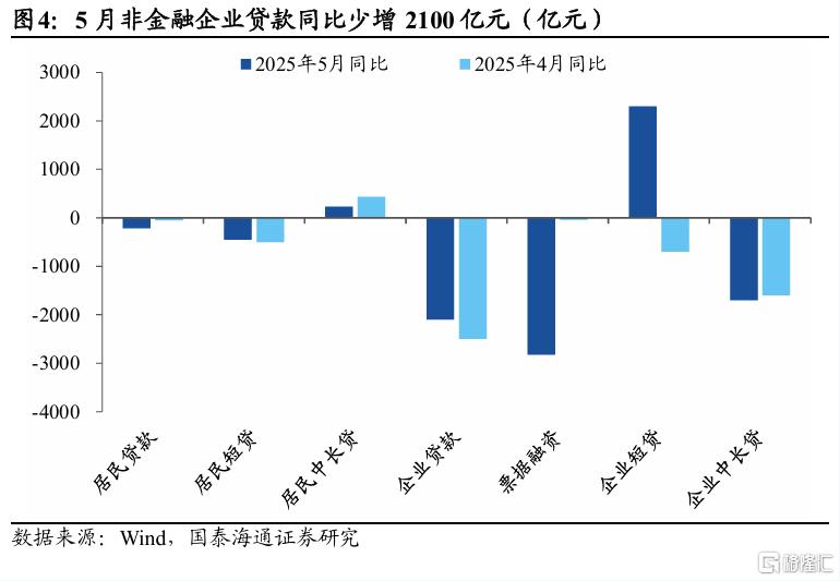 国泰海通5月金融数据点评：信贷同比少增，静待政策发力