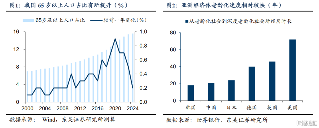 老龄化进程下的消费变迁和银发经济