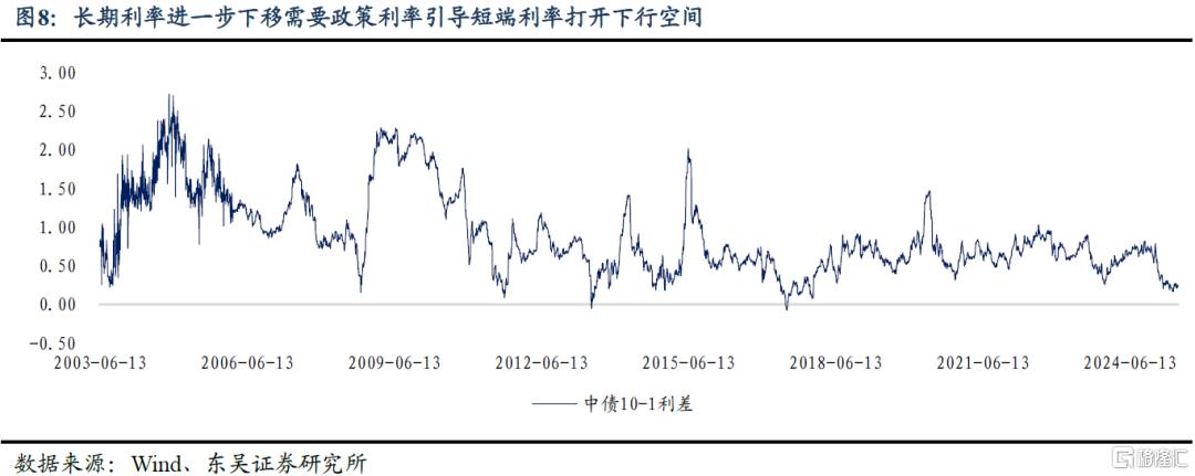 长期利率的合意点位是多少？
