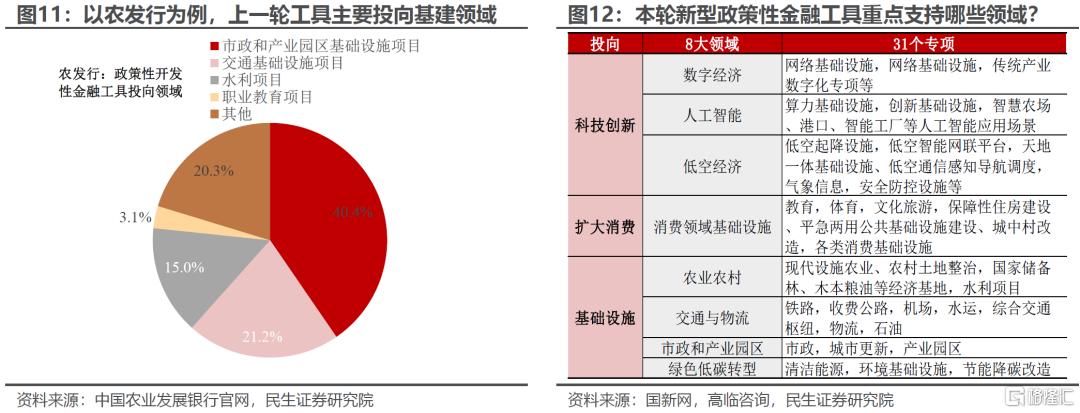 渐行渐近的政策性金融工具