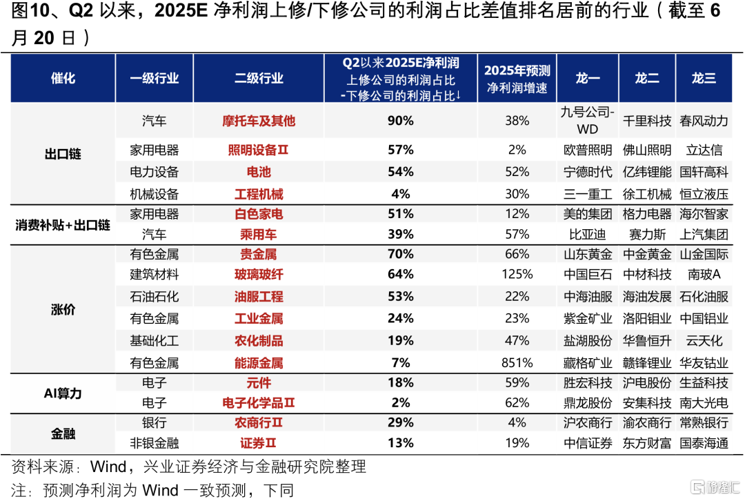 当前低位绩优的行业有哪些？