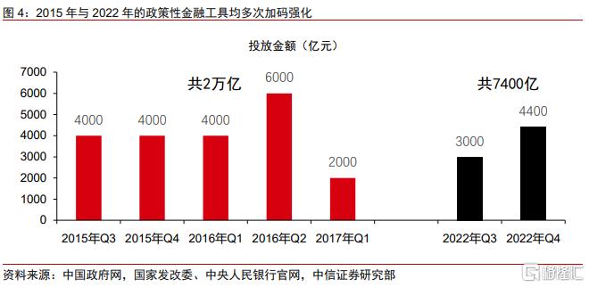 以史为鉴：新型政策性金融工具的政策展望