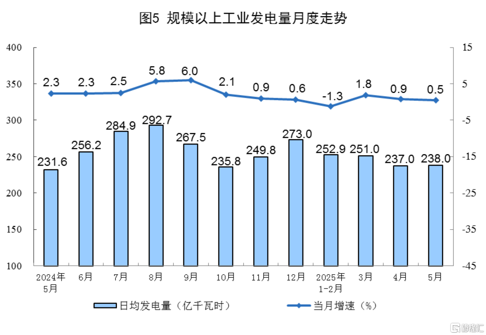 国家统计局：5月规模以上工业增加值增长5.8%，社零增长6.4%