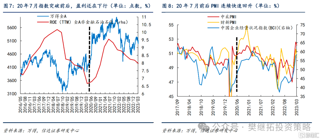 升级为全面牛市可能的条件