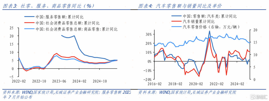 长城证券：以旧换新推动社零增速增长