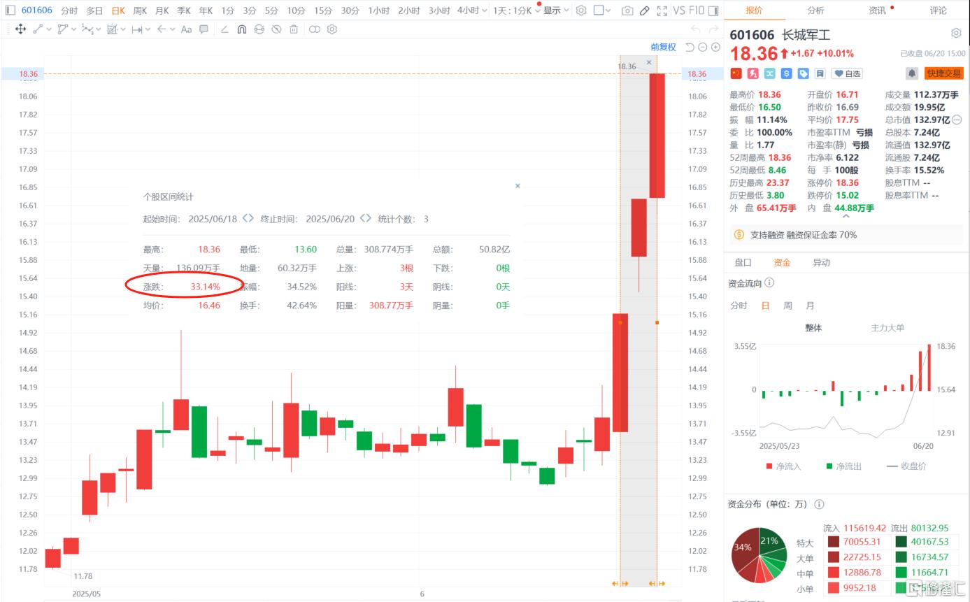 133亿军工股3连板！中东局势紧张，军贸行情有望扩散？