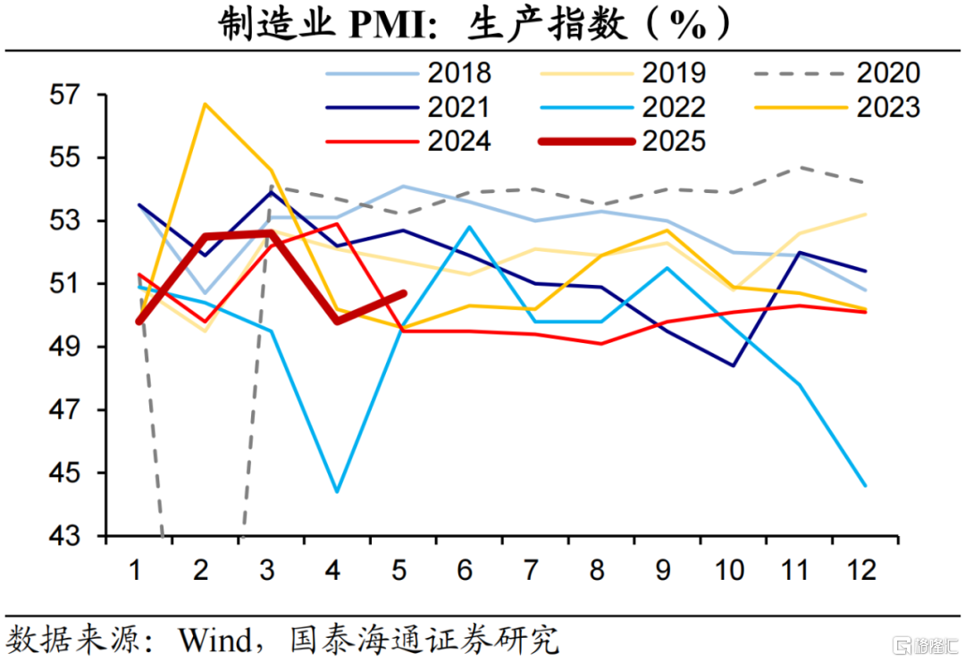 国泰海通5月PMI数据解读：外需反弹，内需待提振