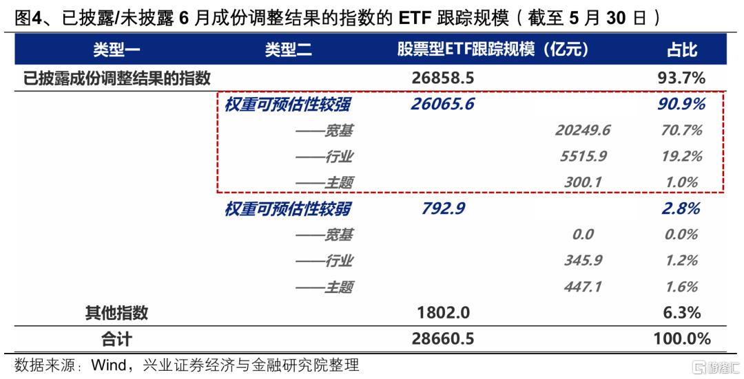 6月ETF调仓主要影响哪些行业和公司？