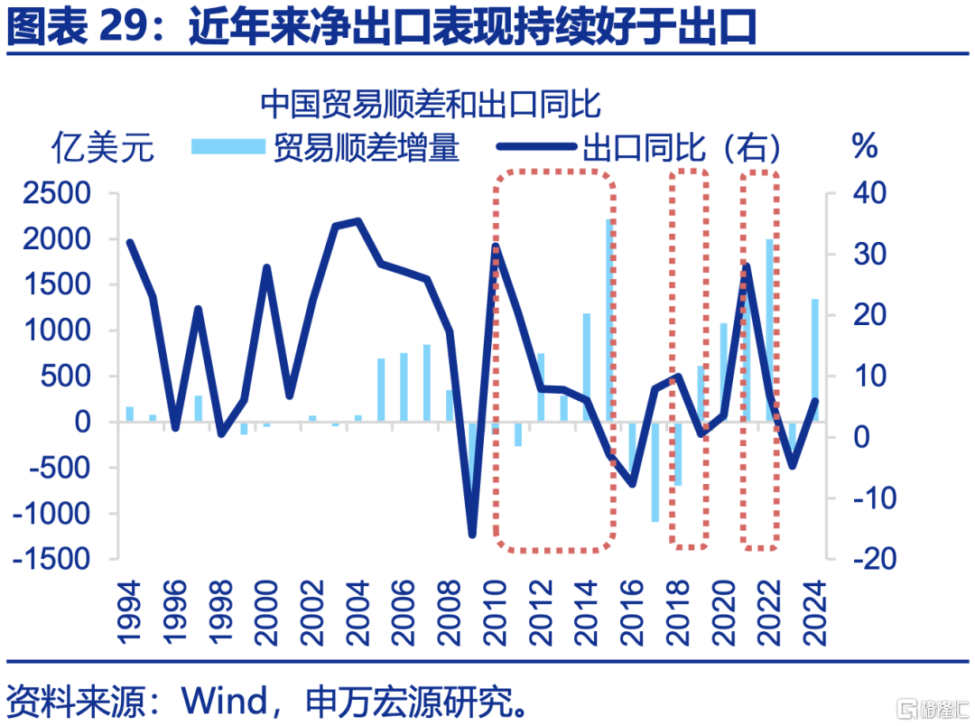 申万宏观：下半年政策有望进一步加码，服务业修复或对冲制造业压力
