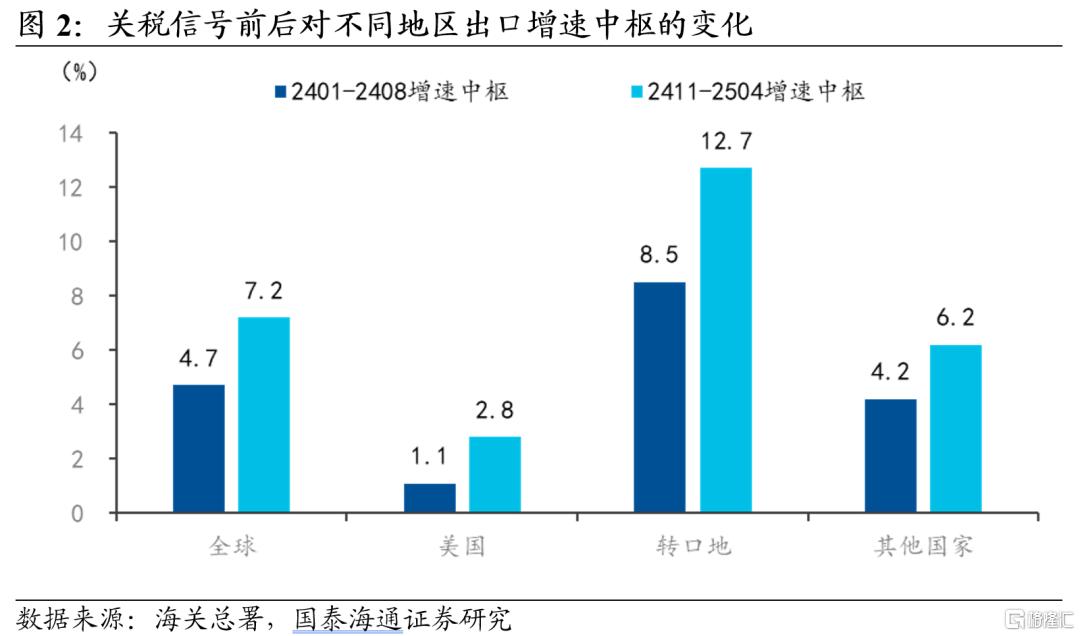抢出口：前置了多少需求？