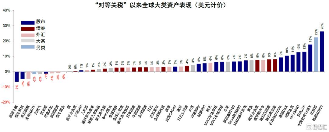 美元与美股有何关系？