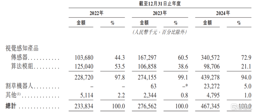 深圳乐动机器人冲击IPO，阿里CEO参投，毛利率持续下滑