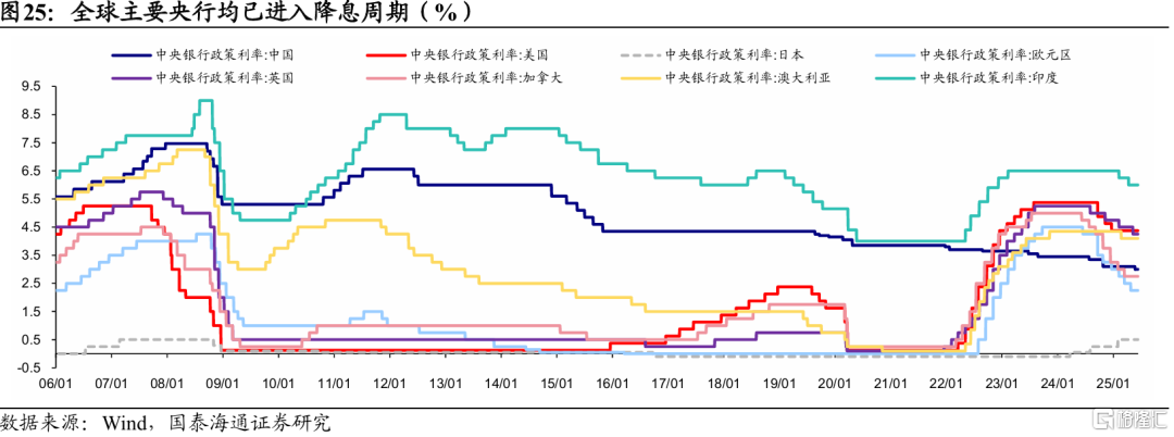 国泰海通：全球股市估值修复，观望增多