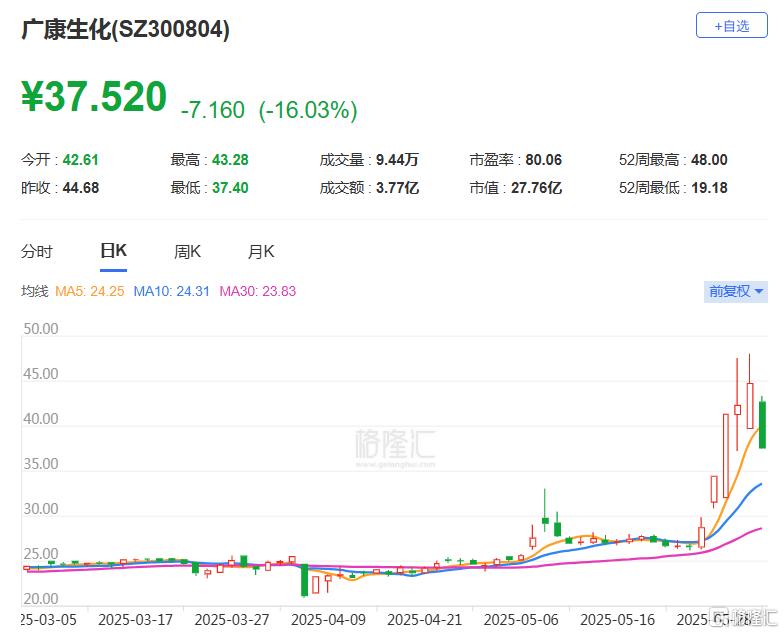 解禁即减持！5天暴涨68%后，广康生化遭“砸盘”