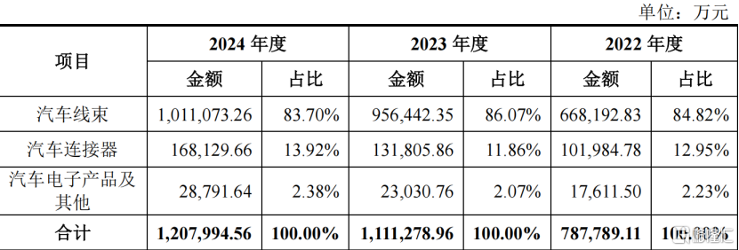 天海电子冲击深主板，理想、奇瑞汽车均为客户，毛利率逐年下滑