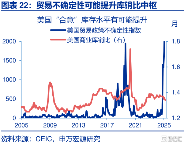 美国经济：“消失的”库存？