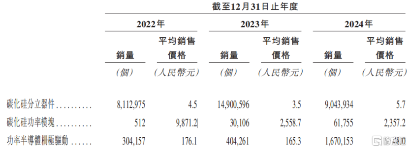 深圳基本半导体冲击IPO，3年亏8亿，部分产品价格大幅下滑