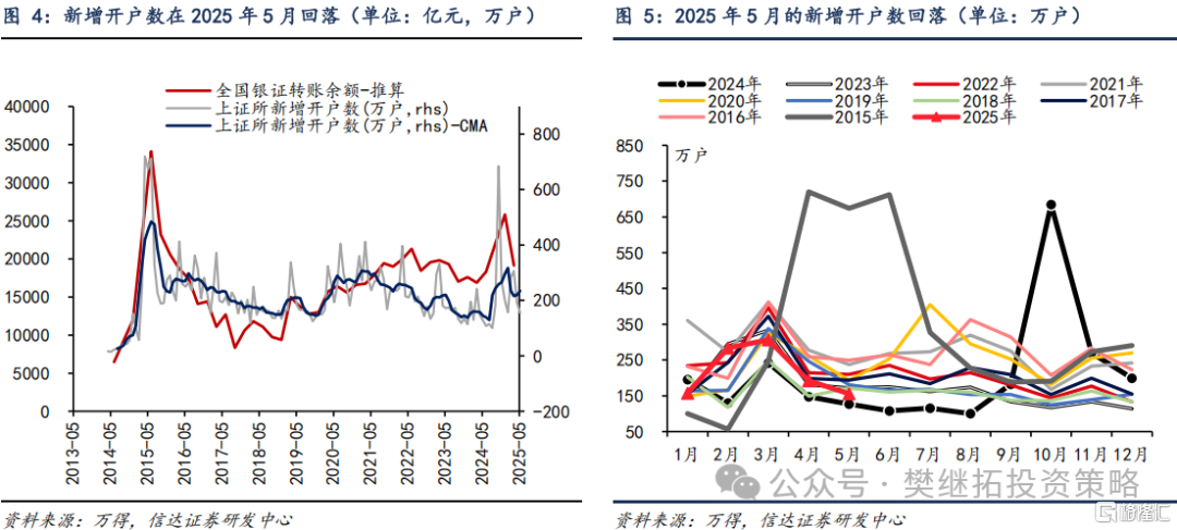 信达策略：一级资金仍强，等待居民资金流入
