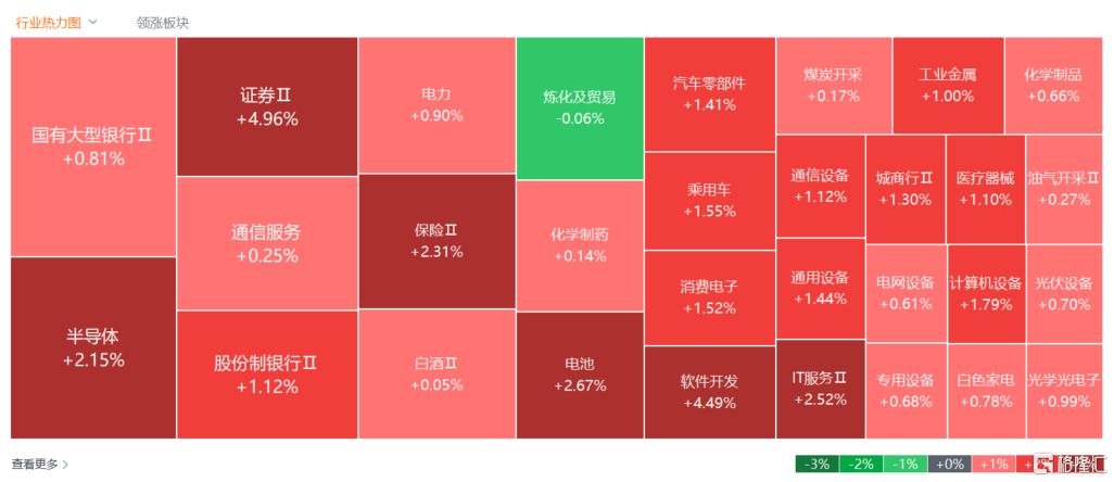 A股收评：沪指创年内新高，大金融狂欢，军工、芯片股齐飞！