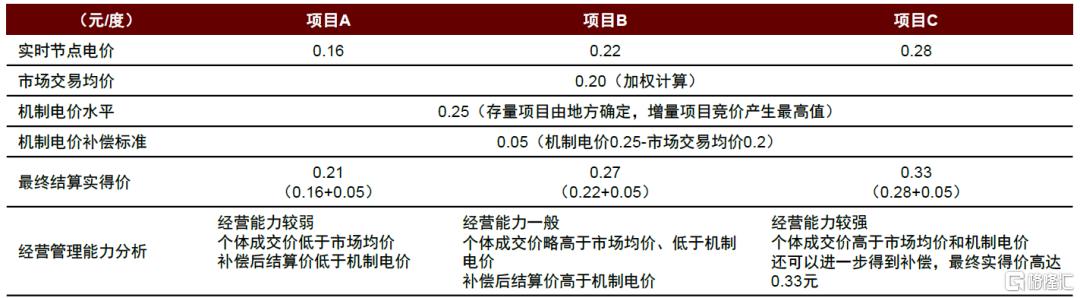 新能源运营商：成本管控+交易能力打造全新竞争力，进入“负荷为王”时代