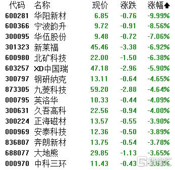A股收评：沪指跌0.79%！可控核聚变板块下挫，油气开采逆势上扬