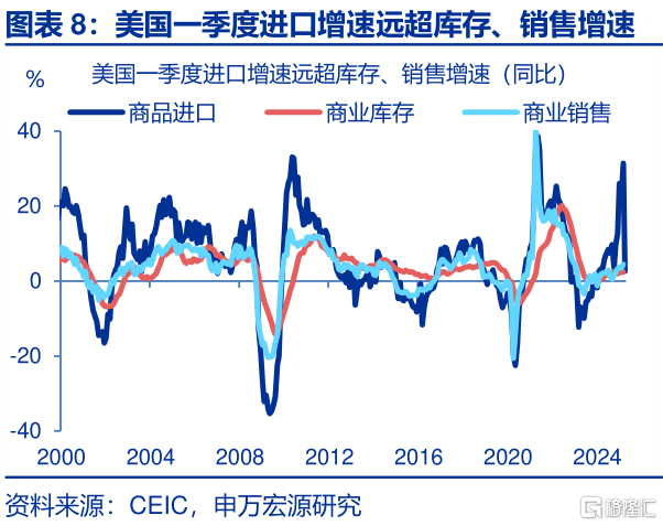 美国经济：“消失的”库存？