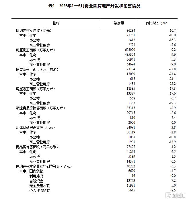 国家统计局：5月规模以上工业增加值增长5.8%，社零增长6.4%